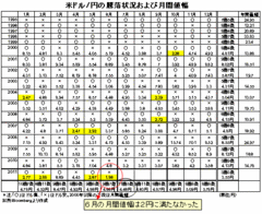 今年は異例の「夏の大相場」か？ 7月の経験則どおりに「ドル高第2幕」が始まる！