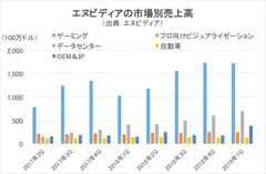 GPUメーカーの「エヌビディア」が好決算を発表!仮想通貨のマイニング向け需要は今後減速するも、コア市場のゲーミング需要には高成長が期待できる!