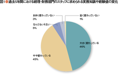 【財務マネジメント・サーベイ】経理・財務部門の組織と人材面の課題を探る