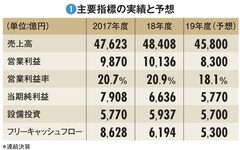 【NTTドコモ】料金値下げで5年ぶり減益　来期復活へ「非通信」拡大