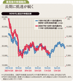 暴落後の長期低迷は繰り返すも停滞下の株価底入れは近い