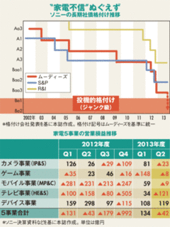 ふり向けば“ジャンク債”の危機 ソニーを悩ます格付け急落