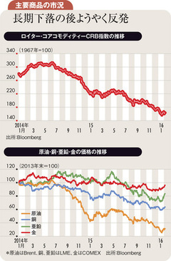 主要商品相場が足元反発も上昇の持続性には疑問符