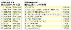 そろそろ”中国版ビッグスリー”も見えてきた!? これから本格的な拡大を迎える中国自動車市場