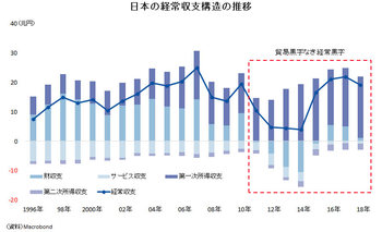 円高を阻む経常収支の構造変化、「実需なき黒字」は円安をもたらすか