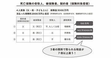 要注意!死亡保険はびっくりするほど高い税金がかかることが!