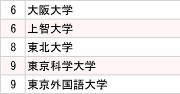5大総合商社「採用大学」ランキング2025【全10位・完全版】