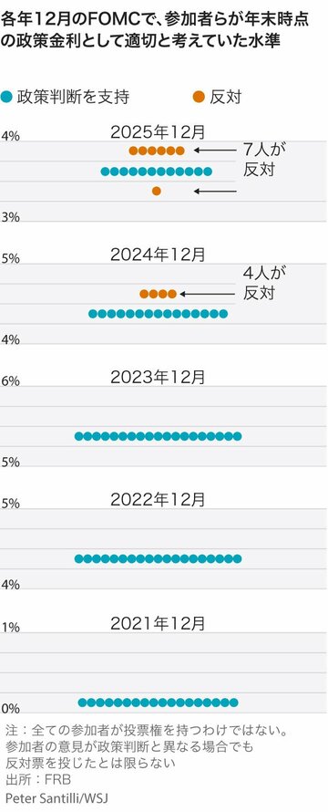 FRBの割れた票決、追加利下げの難しさ示唆