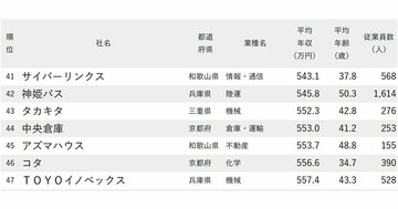 年収が低い会社ランキング2025【大阪除く近畿地方・完全版】アイフル、モロゾフ、フジッコは何位？