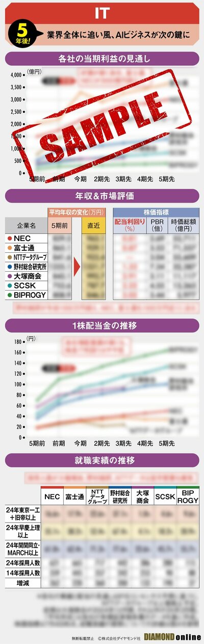 図表:5年後のIT(サンプル)