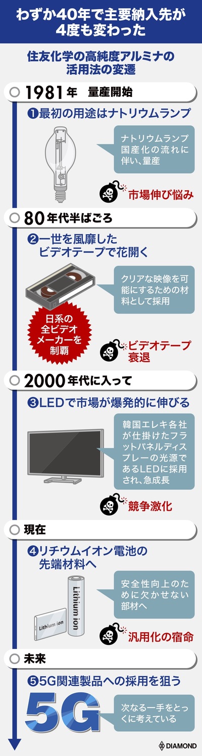 住友化学の高純度アルミナの活用法の変遷