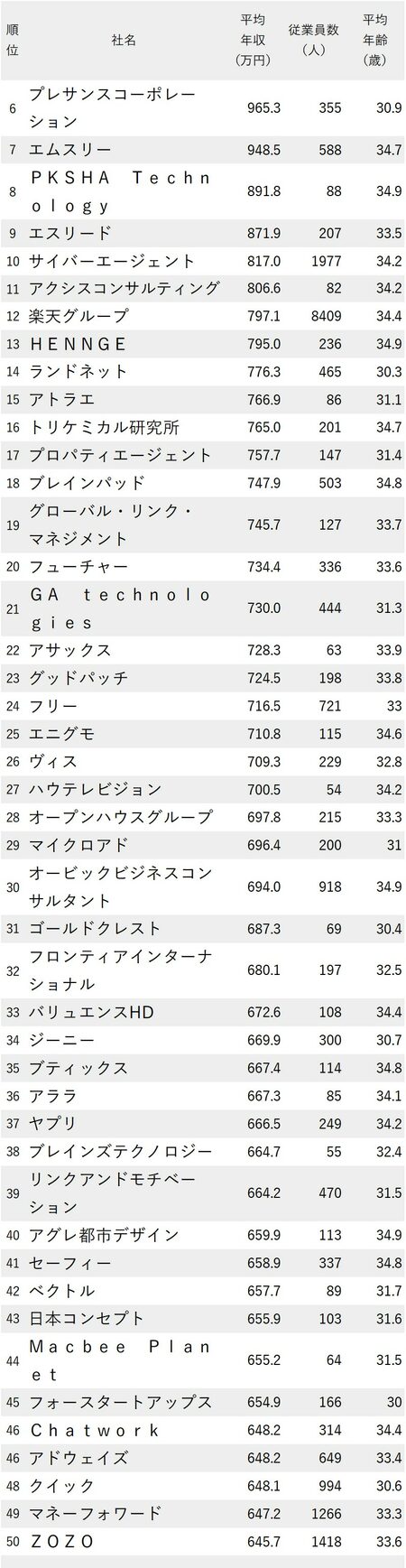 年収が高い会社ランキング2023最新版【従業員の平均年齢30代前半】6～50位