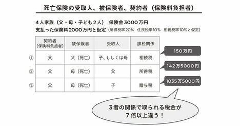 要注意！死亡保険はびっくりするほど高い税金がかかることが！