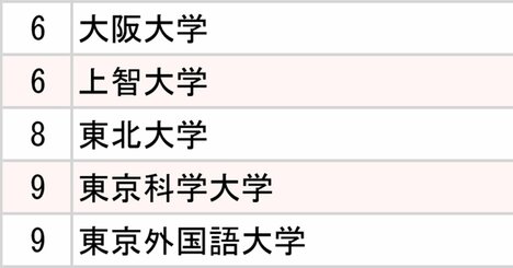 5大総合商社「採用大学」ランキング2025【全10位・完全版】