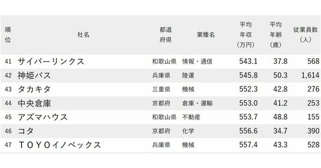 年収が低い会社ランキング2025【大阪除く近畿地方・完全版】アイフル、モロゾフ、フジッコは何位？