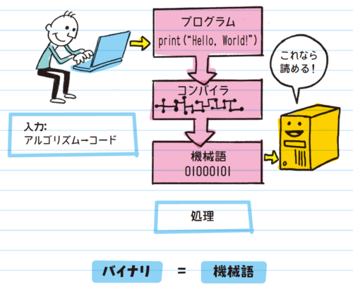 アメリカの中学生が学ぶプログラミング言語超入門【全世界700万人が感動したプログラミングノート】