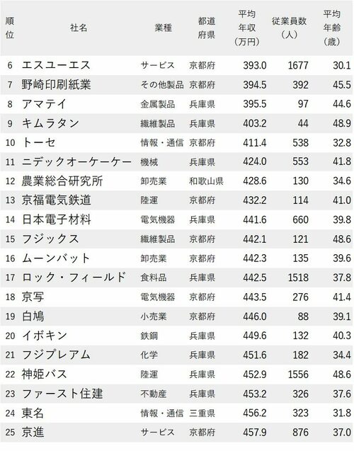 図表：年収が低い会社ランキング2022【大阪府を除く近畿地方6～25位】