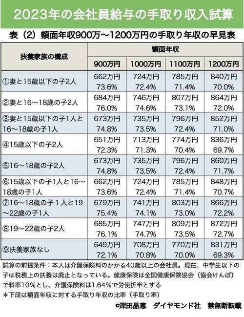 表2：額面年収900万～1200万円の手取り年収の早見表
