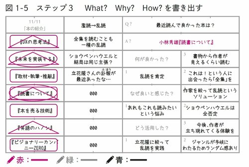 「紙1枚」読書法～トヨタで学んだフレームワークを実践する3つのステップ