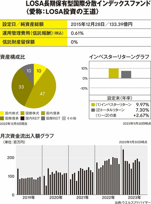 【厳選ファンド3】バンガードが運用するインデックスファンドを通じて、幅広い資産クラスに分散投資するインデックスファンド