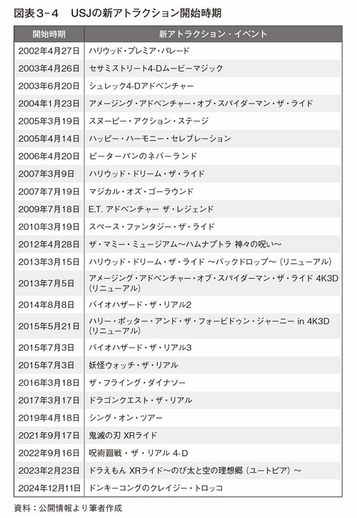 図表3-4　USJの新アトラクション開始時期