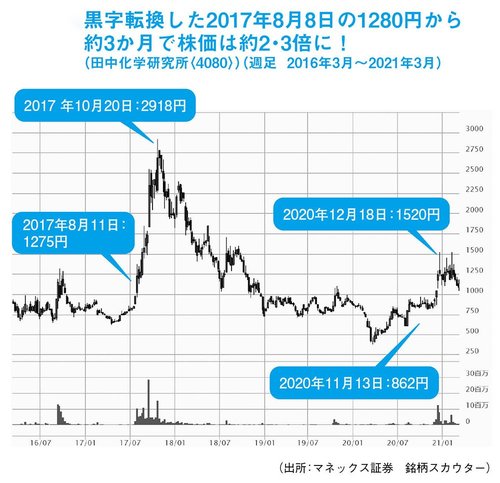 四半期ベースで黒字転換する銘柄は、株価が上昇しやすい