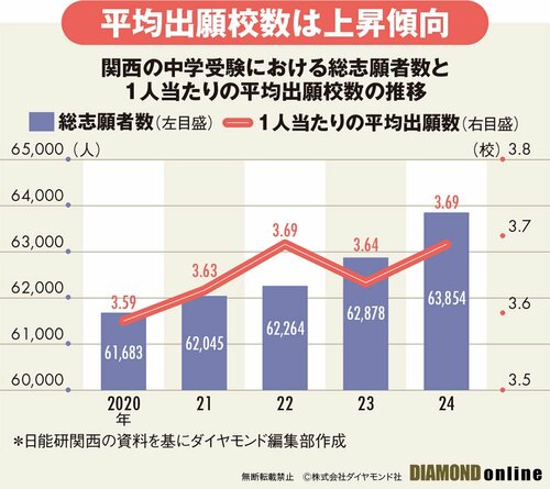 図表：関西の中学受験における総志願者数と1人当たりの平均出願校数の推移