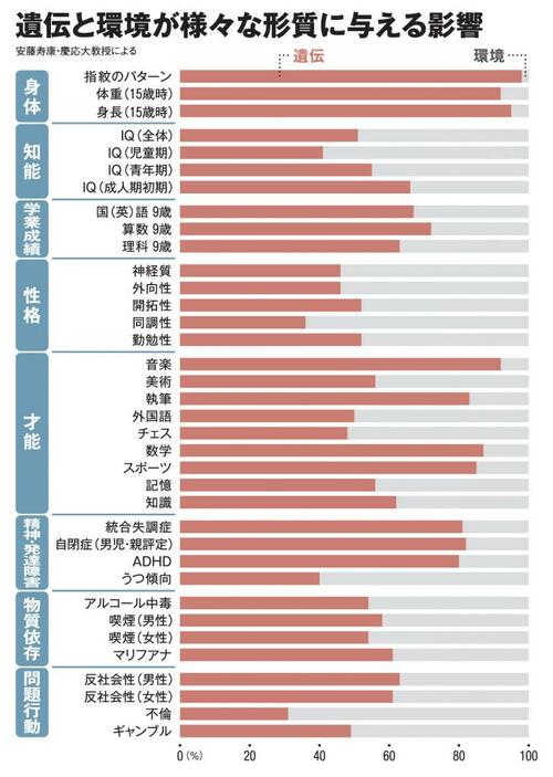 図表：遺伝と環境が様々な形質に与える影響