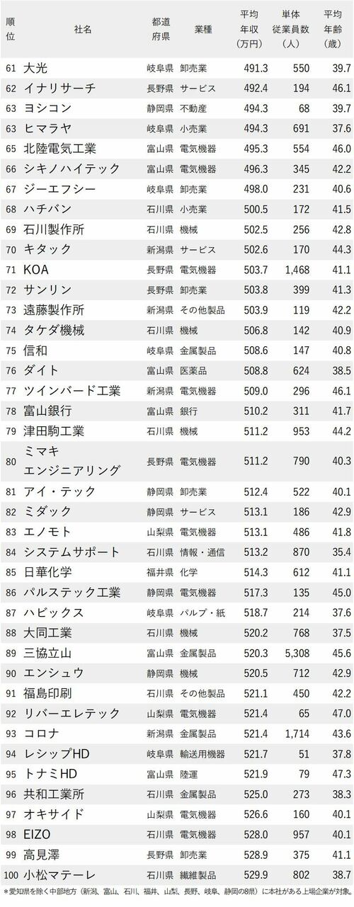 年収が低い会社ランキング2021_愛知除く中部地方_61-100