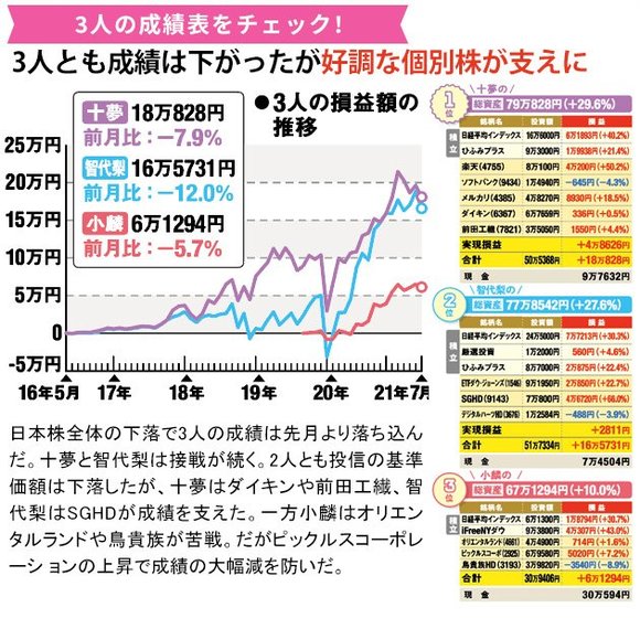 AKB48の3人の成績は？