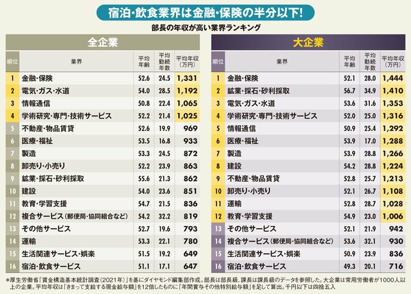 図_部長の年収が高い業界ランキング