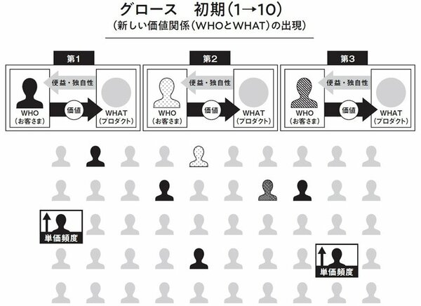 新しい価値関係（WHOとWHAT）の出現