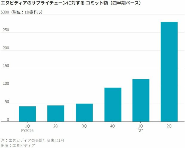 図表：エヌビディアのサプライチェーンに対するコミット額（四半期ベース）