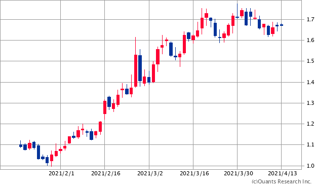 米国10年債利回りチャート/日足・3カ月