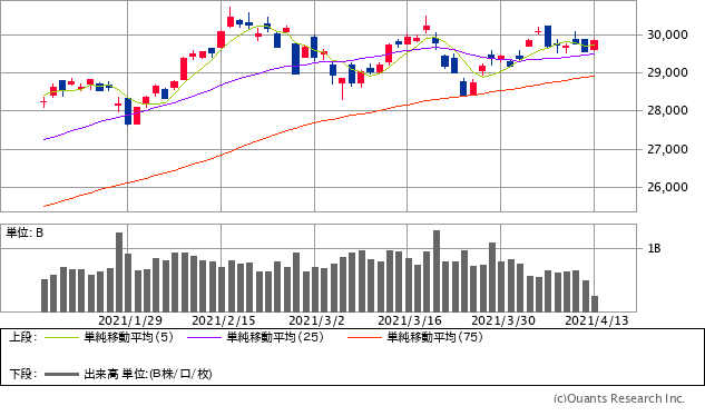 日経平均株価チャート/日足・3カ月