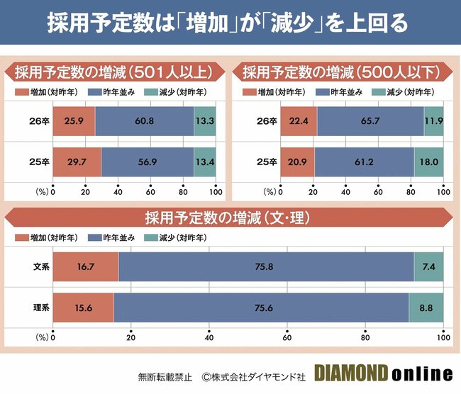 企業の採用予定数は5年連続で拡大、「12月以前」内定と早期化が加速【26年新卒採用601社調査】