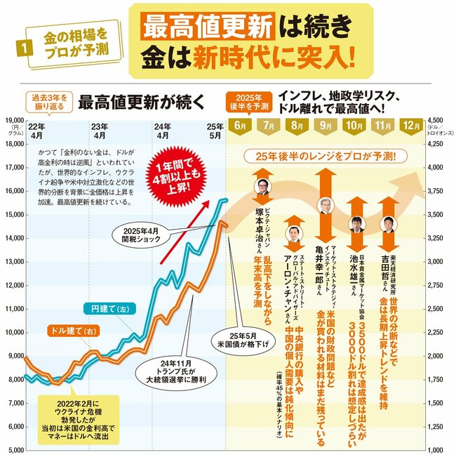 金は新時代に突入！