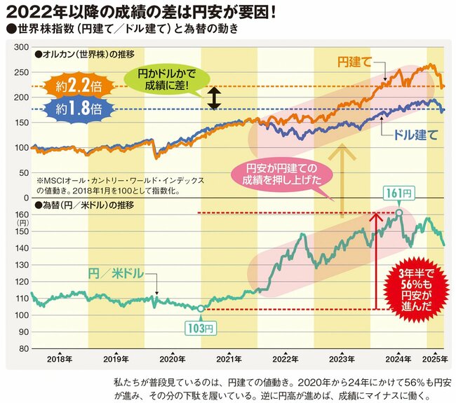 2022年以降の成績の差は円安が要因！