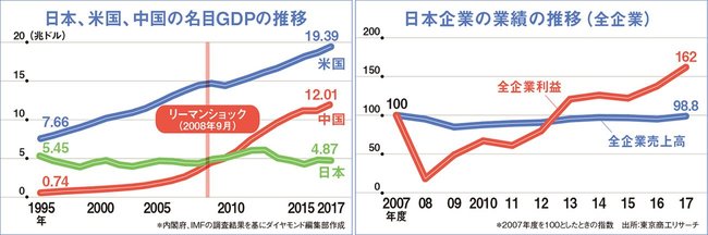 日本、米国、中国の名目GDPの推移と日本企業の業績の推移（全企業）