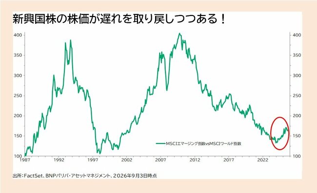 新興国株の株価が遅れを取り戻しつつある！