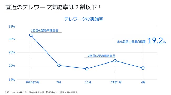 日本生産性本部が調査したテレワークの実施率。2020年5月の一回目の緊急事態宣言のときこそ30％以上だが、2020年7月以降は20％前後を推移している　Photo: Box
