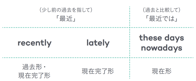 「最近面白い本を読んでます」を英語でどう言う？