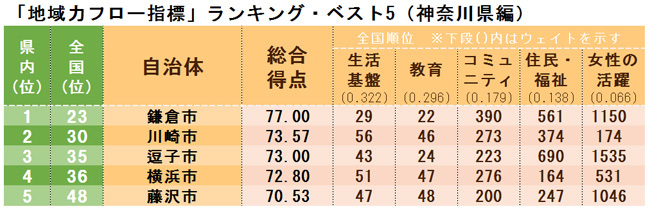 「地域力フロー指標」ランキング・ベスト5(神奈川県編)