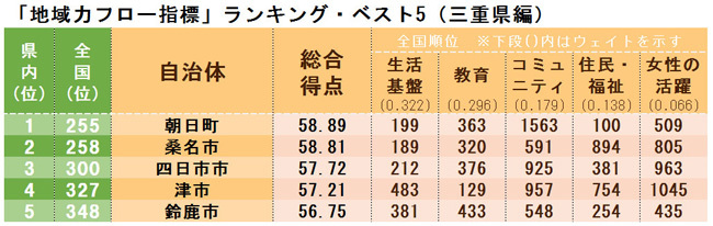 「地域力フロー指標」ランキング・ベスト5(三重県編)