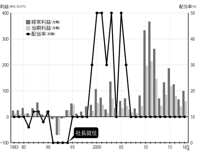 図2│日本レーザーの経常利益・当期利益・配当率の推移(1983〜2018年度)