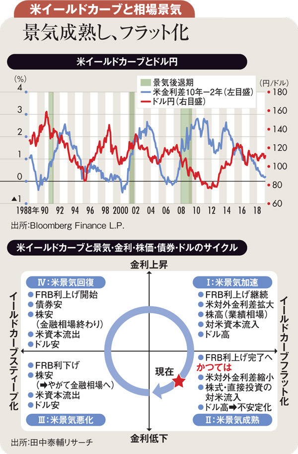 米逆イールド見極めに猶予あり ドル円中期下方リスクに備えを 為替市場透視眼鏡 ダイヤモンド オンライン