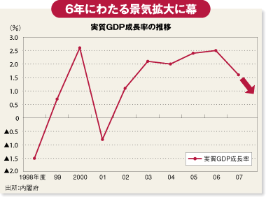6年にわたる景気拡大に幕