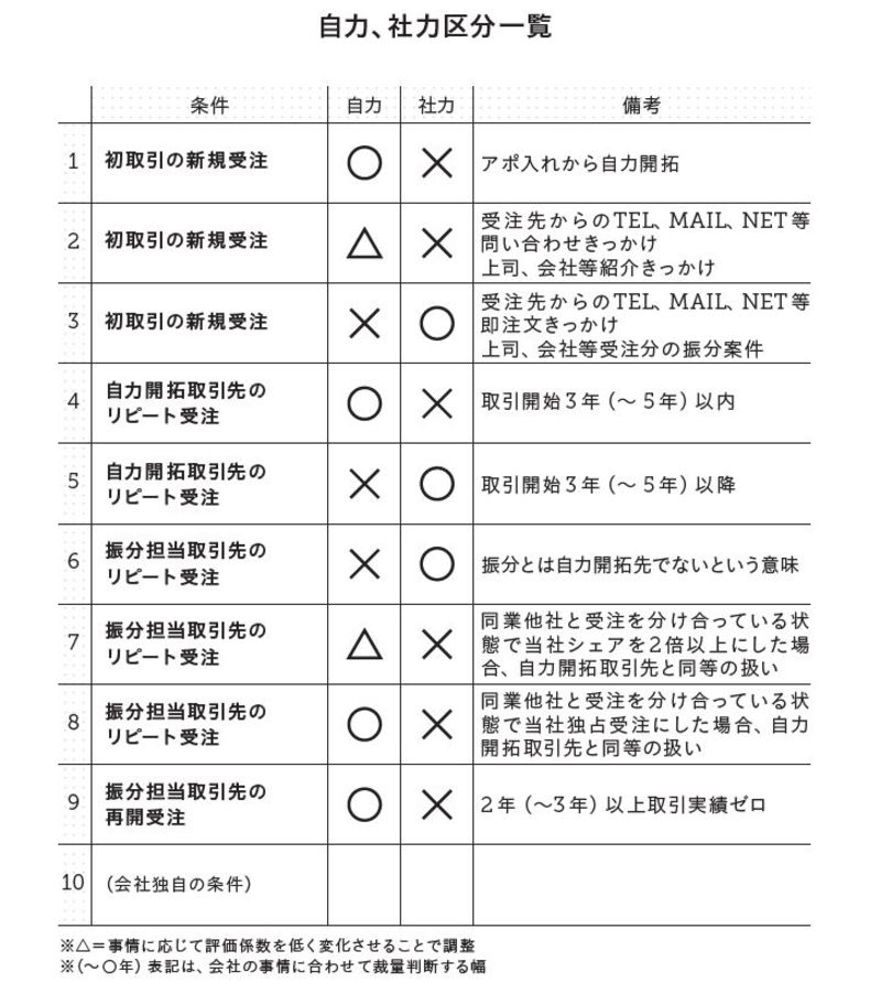 自力、社力の区分一覧