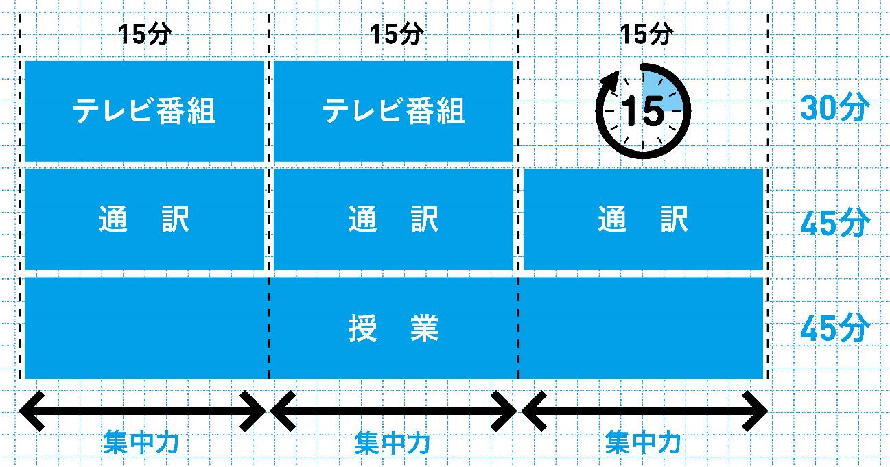 「会議は１時間」という常識が生産性を下げる。会議は「15分×２=30分」が原則である。