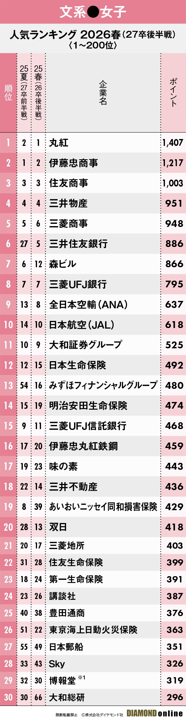 図表:文系女子1~30位